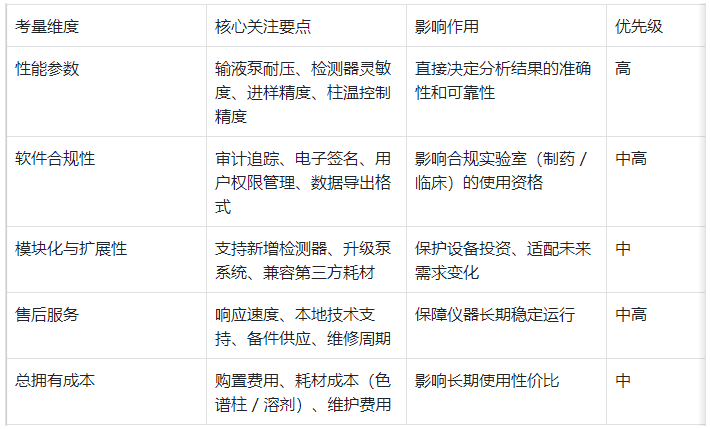 表5.儀器選購(gòu)關(guān)鍵考量因素表