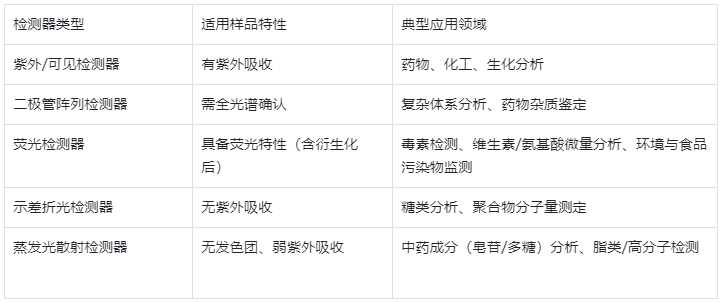 表1.如何選擇合適的HPLC檢測(cè)器總結(jié)