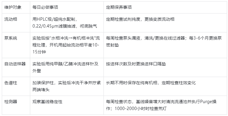 表1.HPLC 日常維護(hù)核心內(nèi)容分類表