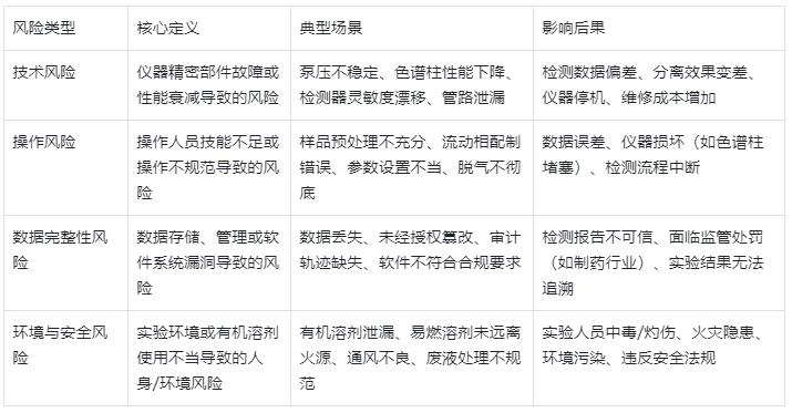 表1.HPLC運行潛在風(fēng)險分類及詳細說明