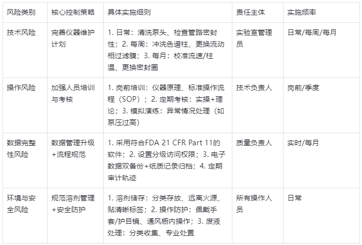 表3.HPLC風(fēng)險控制策略及實施細則