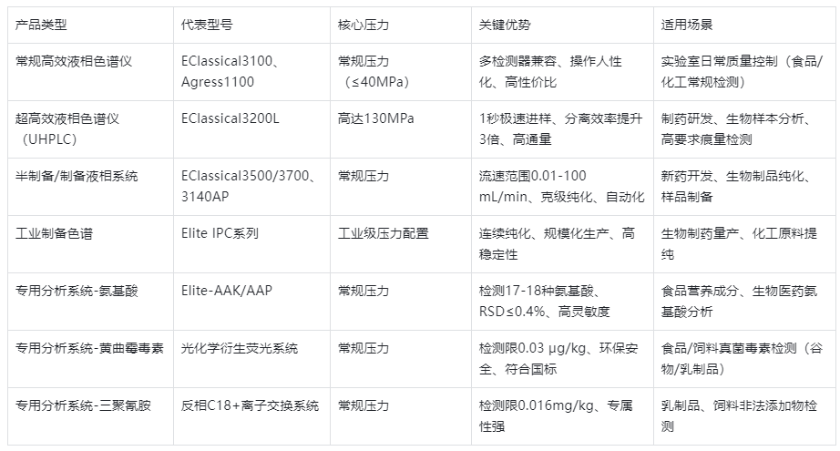 表1.依利特HPLC產(chǎn)品系列核心參數(shù)對(duì)比表