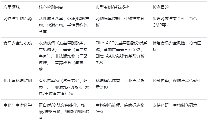 表1.HPLC核心應用領域及檢測內容