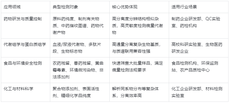 表2.UHPLC 核心應(yīng)用領(lǐng)域及典型檢測項目表