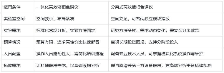 表3.一體化HPLC與分離式 HPLC 適用場(chǎng)景對(duì)比