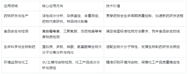 表2.HPLC 典型應(yīng)用場景及功能