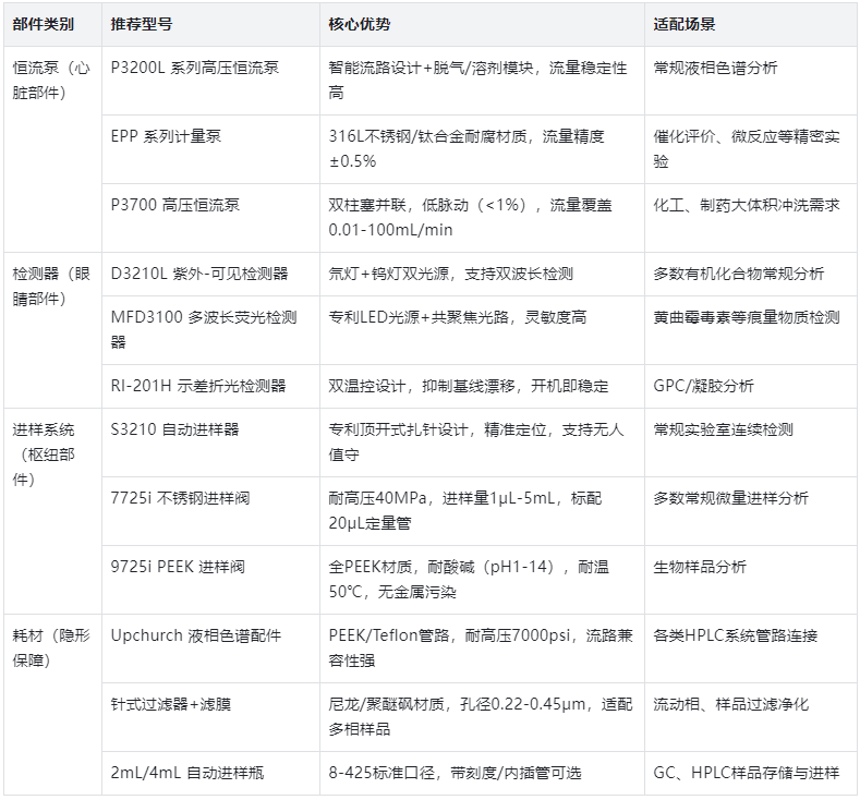 表1.核心部件選型表(按功能分類)