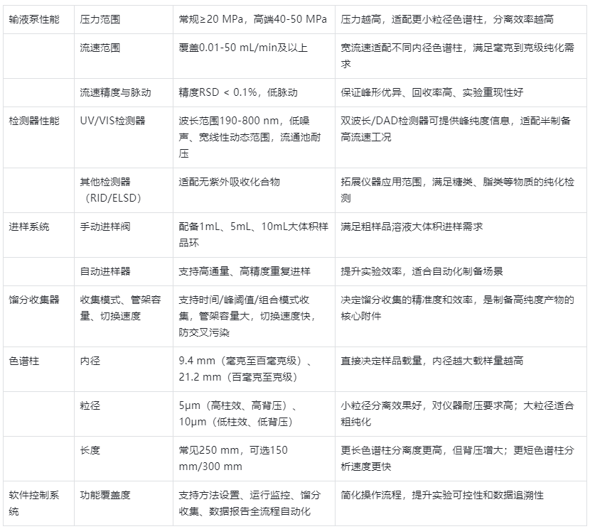 表格1.半制備高效液相色譜儀核心性能參數(shù)及選購要點