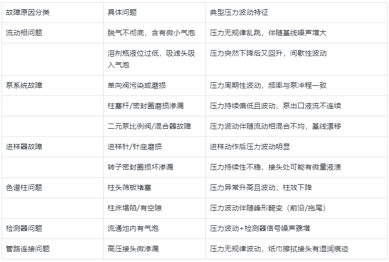 表1 HPLC壓力不穩(wěn)常見原因表