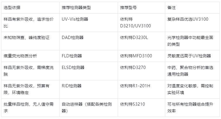 表3.國產(chǎn)HPLC檢測(cè)器選型決策表