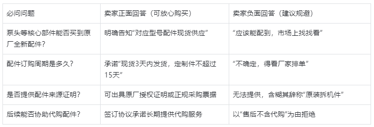 表2.購買二手液相色譜儀必問的 4 個核心問題及判斷標(biāo)準