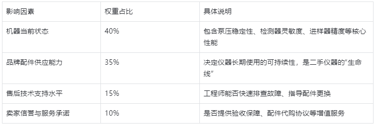 表3.二手液相色譜儀價值影響因素權(quán)重表