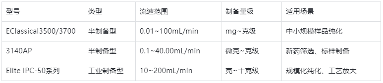 表2.半制備/制備型高效液相色譜儀核心規(guī)格&性能全面對比