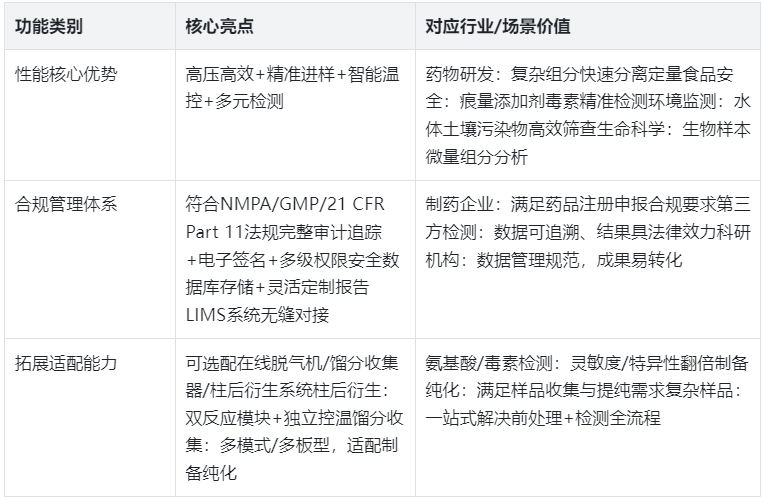 表3.依利特EClassical 3200L核心功能亮點及適用價值表