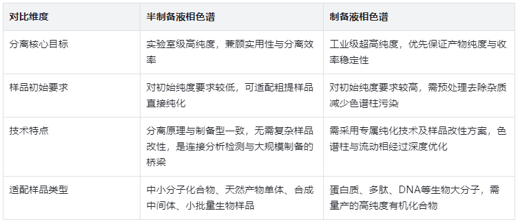 表2：分離原理與適用樣品對(duì)比表