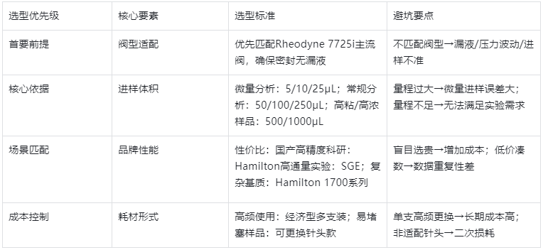 表1.核心選型邏輯總表（快速匹配，不踩坑）