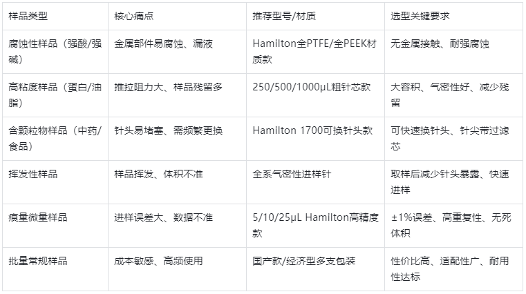 表3.樣品性質(zhì)針對(duì)性選型表（按樣品選針頭，精準(zhǔn)適配）