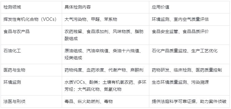 表2.氣相色譜儀主要檢測對象及應(yīng)用場景