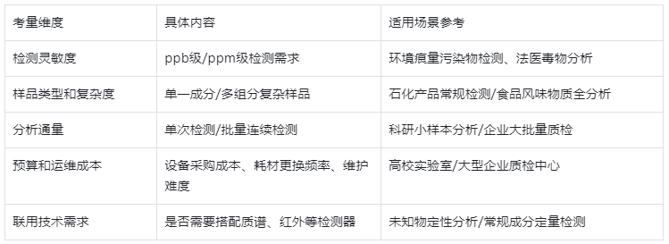 表5.氣相色譜儀選型關(guān)鍵考量因素