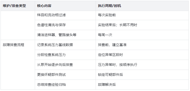 表4.日常維護(hù)與故障排查核心表格