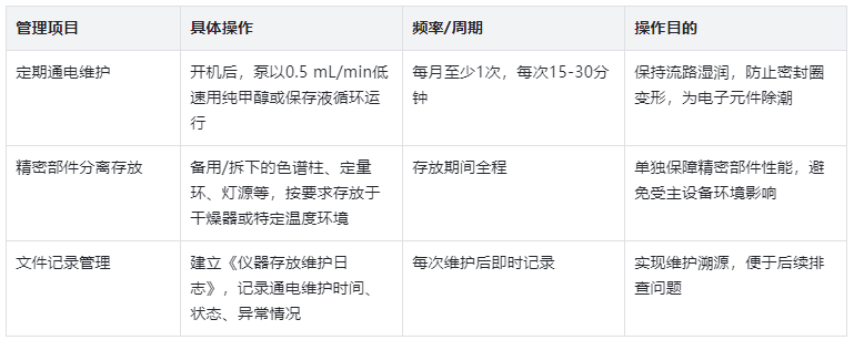 表3.長(zhǎng)期存放（>1個(gè)月）特殊管理措施