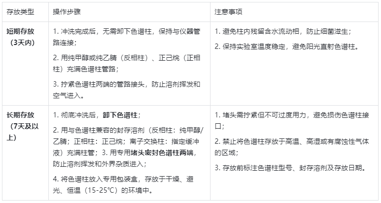 色譜柱:核心部件的分周期存放方案