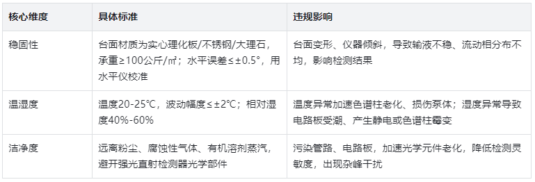 放置要求：精準把控核心維度