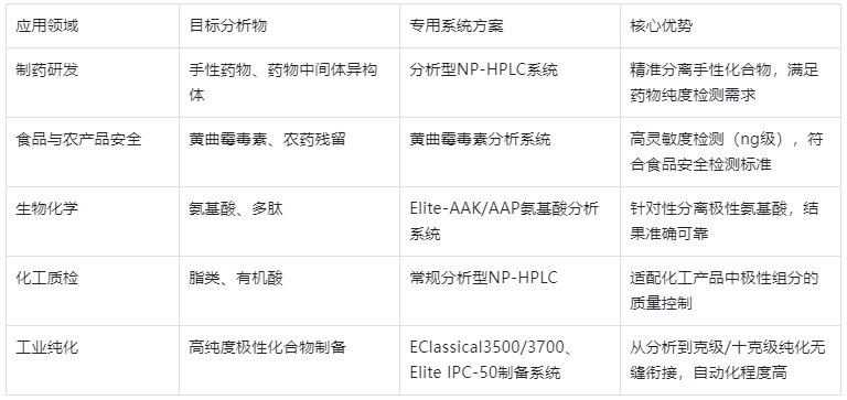 表4.NP-HPLC主要應(yīng)用領(lǐng)域與對(duì)應(yīng)專用系統(tǒng)