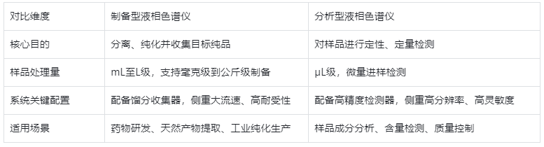 表2. 制備型液相色譜儀典型產(chǎn)品及優(yōu)勢(shì)
