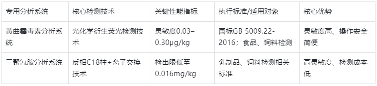 表3.專用分析系統(tǒng)關鍵參數(shù)與執(zhí)行標準