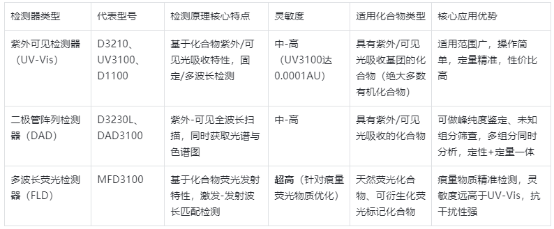 表2.不同類型檢測器核心特性與適用范圍對比表