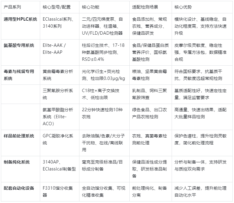 表1.依利特食品液相色譜核心產(chǎn)品體系表