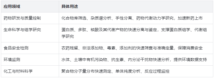 表3.UFLC主要應(yīng)用領(lǐng)域及具體用途
