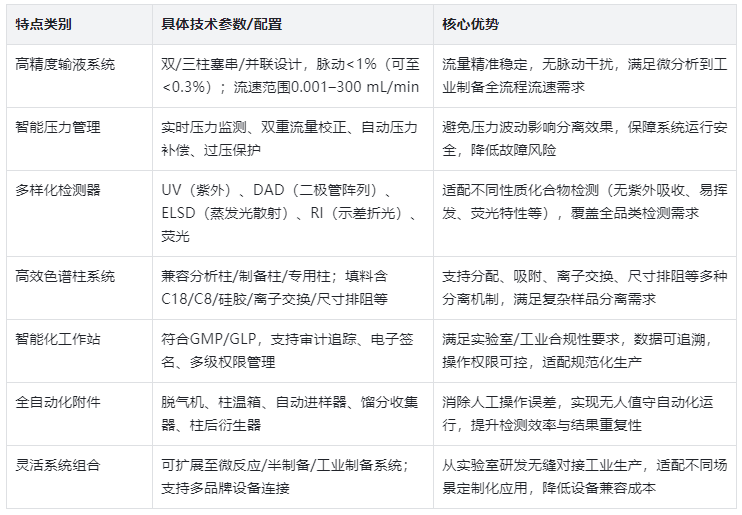 表.3儀器核心特點及技術優(yōu)勢