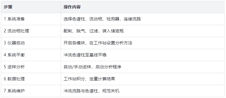 表6.標(biāo)準(zhǔn)操作流程（使用方法）